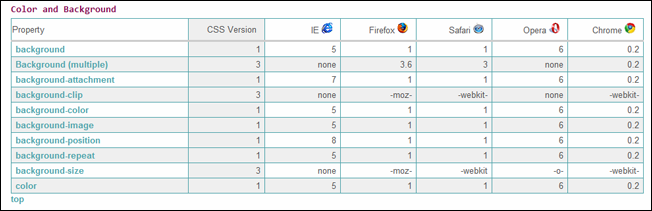 Browser Support of CSS Properties & Selectors | CSS Creator